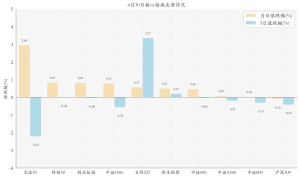 牛弘配资 4月30日ETF晚报丨多只人工智能ETF上涨；世界黄金协会：一季度中国市场黄金ETF总持仓创历史新高