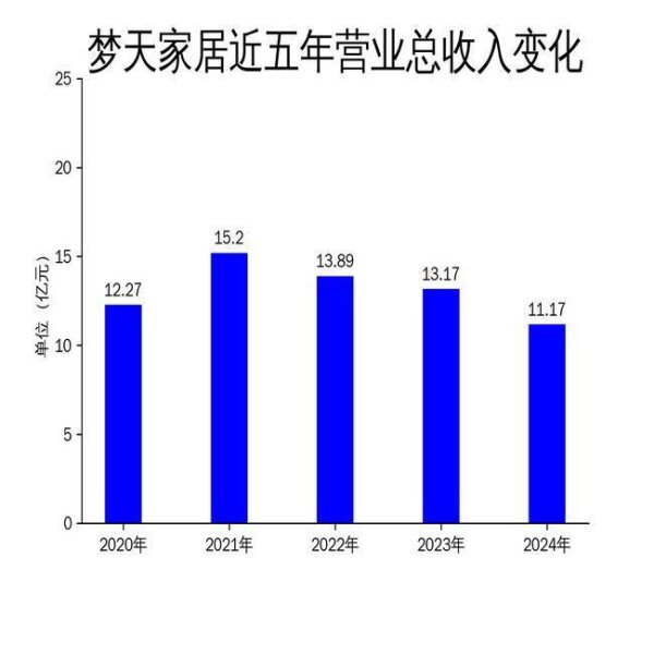 嘉正网  梦天家居2024年财报：营收利润双降，高端定制战略面临挑战