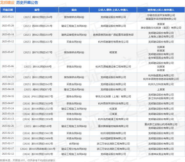 辉煌配资 龙邦建设作为被告/被上诉人的1起涉及建筑设备租赁合同纠纷的诉讼将于2025年5月14日开庭