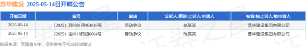 沪深股票配资 苏华建设作为被告/被上诉人的2起涉及劳动争议的诉讼将于2025年5月14日开庭