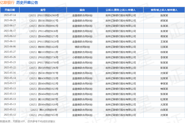永崋证券 亿联银行作为原告/上诉人的1起涉及金融借款合同纠纷的诉讼将于2025年5月14日开庭