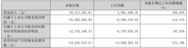 证配所配资 金时科技连续三年一期亏损 2019年上市中信证券保荐