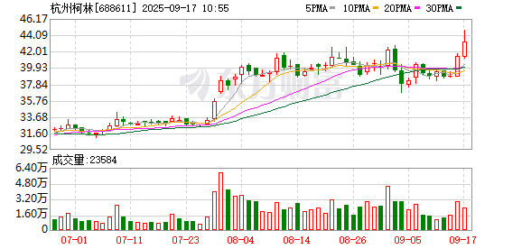 港陆证券 杭州柯林涨7.76%，股价创历史新高